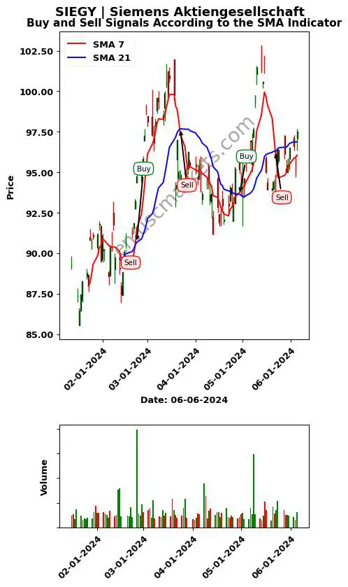 SIEGY review Siemens Aktiengesellschaft SMA chart analysis SIEGY price