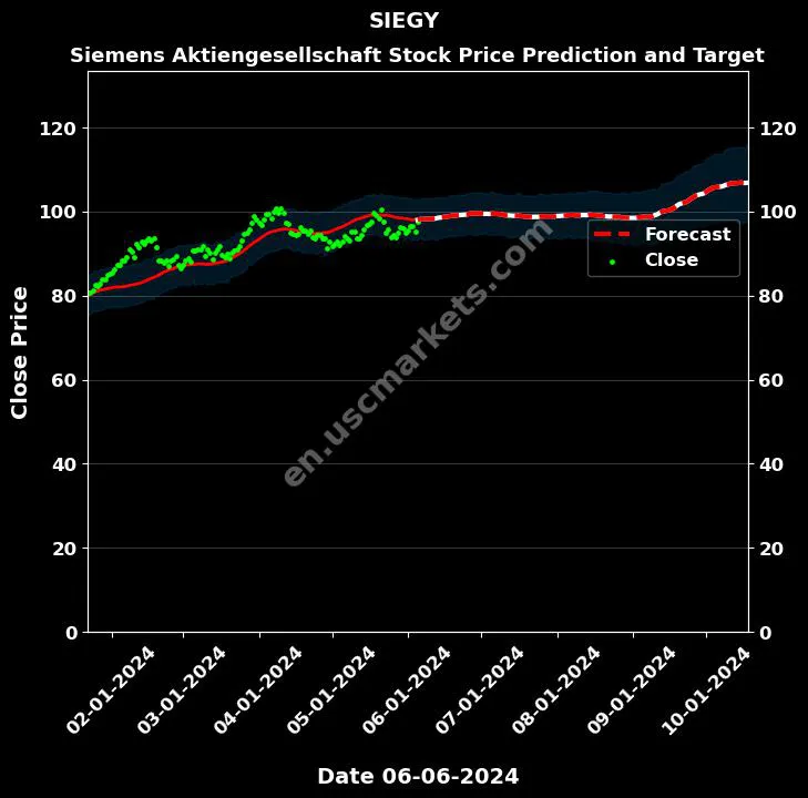 SIEGY stock forecast Siemens Aktiengesellschaft price target