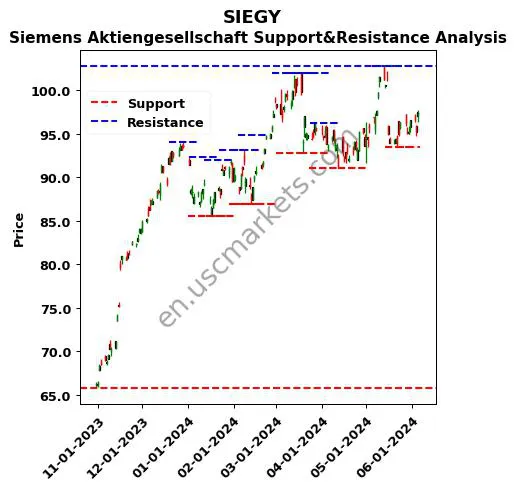 SIEGY stock support and resistance price chart