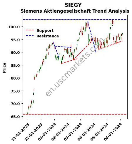 SIEGY review Siemens Aktiengesellschaft technical analysis trend chart SIEGY price