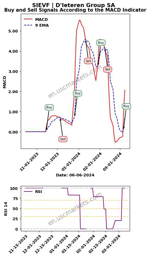 SIEVF buy or sell review D'Ieteren Group SA MACD chart analysis SIEVF price