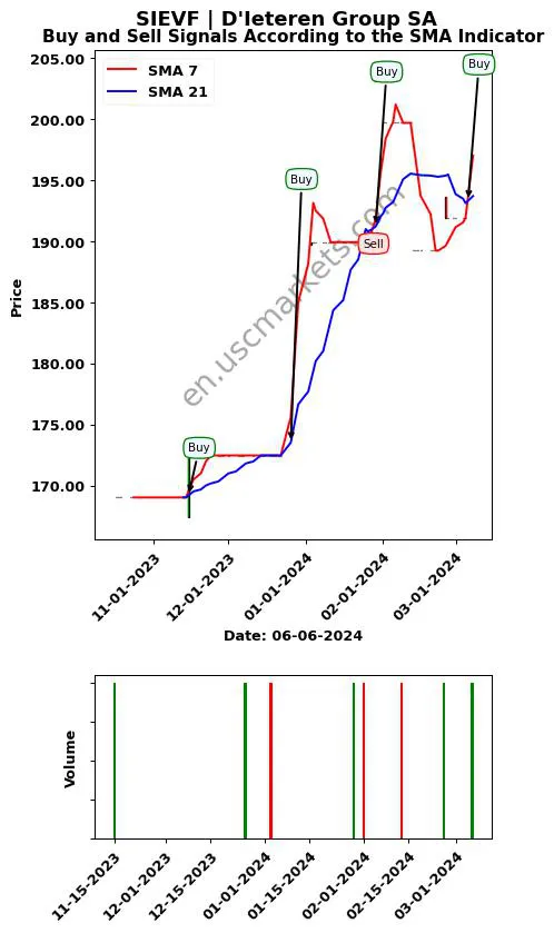 SIEVF review D'Ieteren Group SA SMA chart analysis SIEVF price