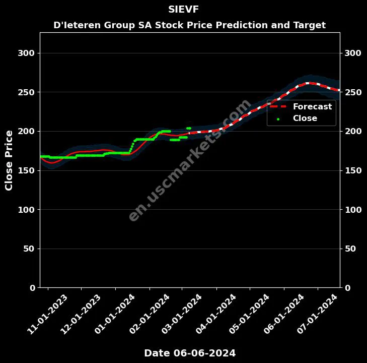 SIEVF stock forecast D'Ieteren Group SA price target