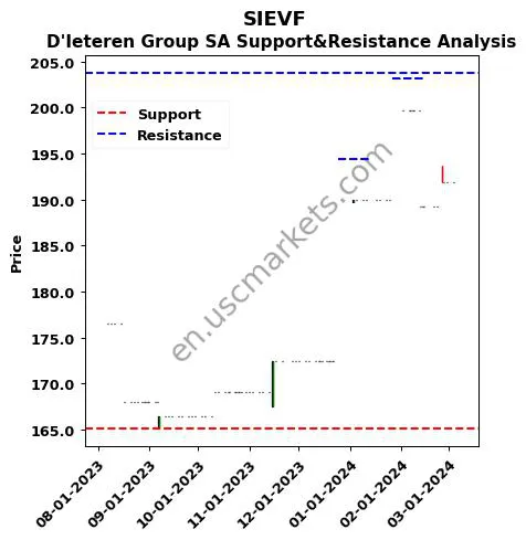 SIEVF stock support and resistance price chart