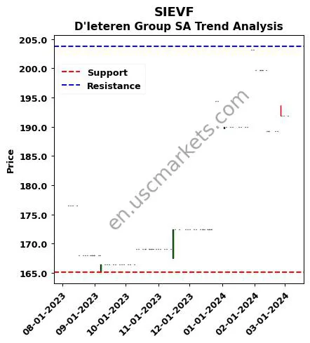 SIEVF review D'Ieteren Group SA technical analysis trend chart SIEVF price