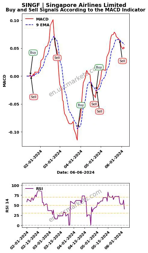 SINGF buy or sell review Singapore Airlines Limited MACD chart analysis SINGF price