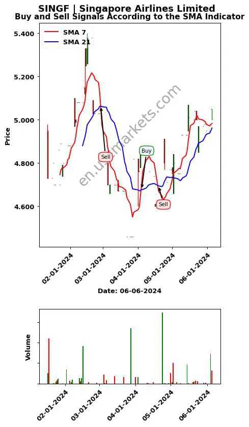 SINGF review Singapore Airlines Limited SMA chart analysis SINGF price