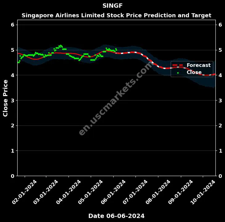 SINGF stock forecast Singapore Airlines Limited price target