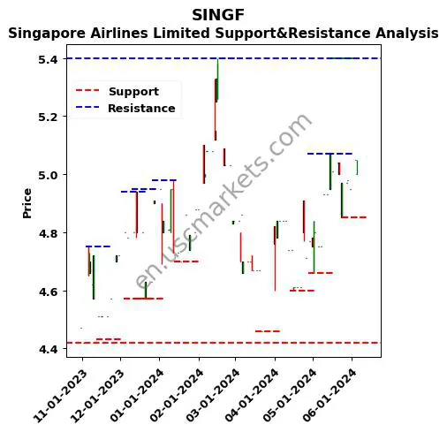 SINGF stock support and resistance price chart