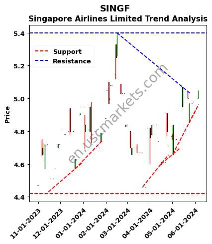 SINGF review Singapore Airlines Limited technical analysis trend chart SINGF price