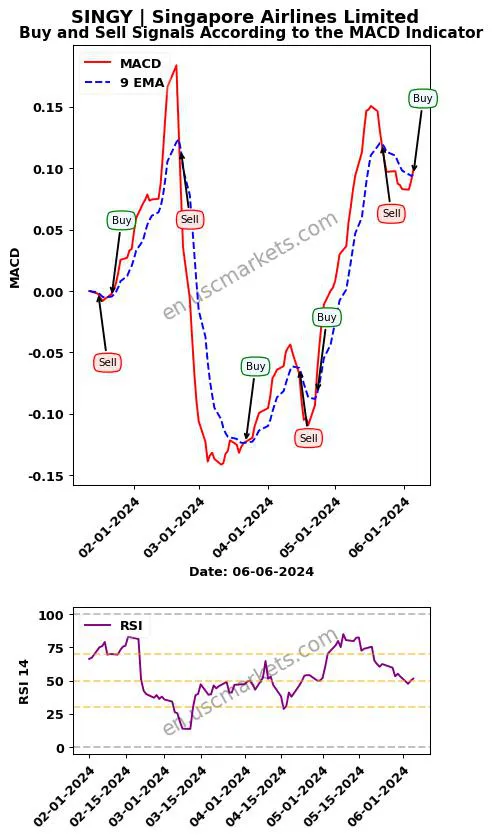 SINGY buy or sell review Singapore Airlines Limited MACD chart analysis SINGY price