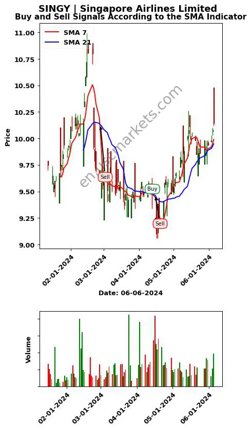 SINGY review Singapore Airlines Limited SMA chart analysis SINGY price