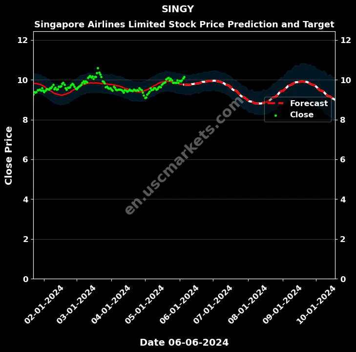 SINGY stock forecast Singapore Airlines Limited price target