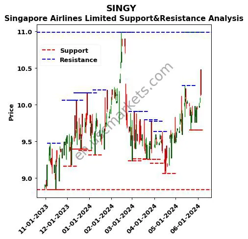 SINGY stock support and resistance price chart