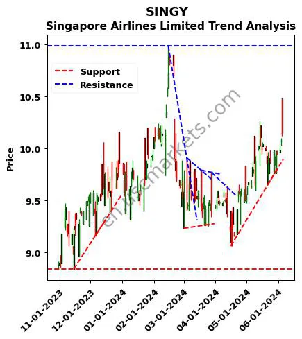 SINGY review Singapore Airlines Limited technical analysis trend chart SINGY price