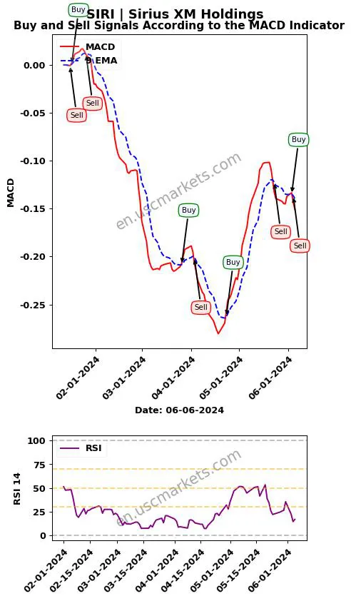 SIRI buy or sell review Sirius XM Holdings MACD chart analysis SIRI price