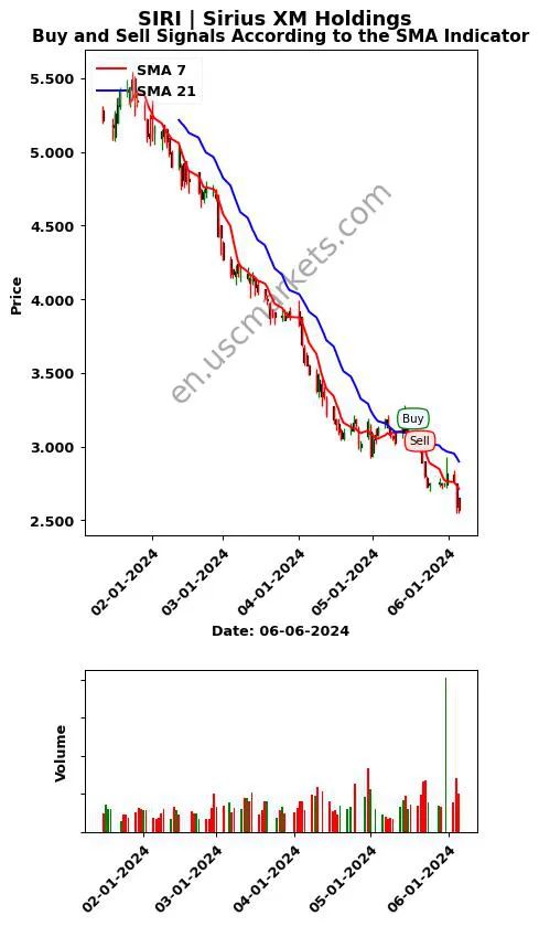 SIRI review Sirius XM Holdings SMA chart analysis SIRI price