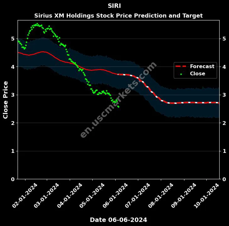 SIRI stock forecast Sirius XM Holdings price target