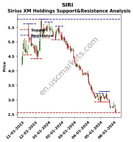 SIRI stock support and resistance price chart