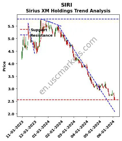 SIRI review Sirius XM Holdings technical analysis trend chart SIRI price