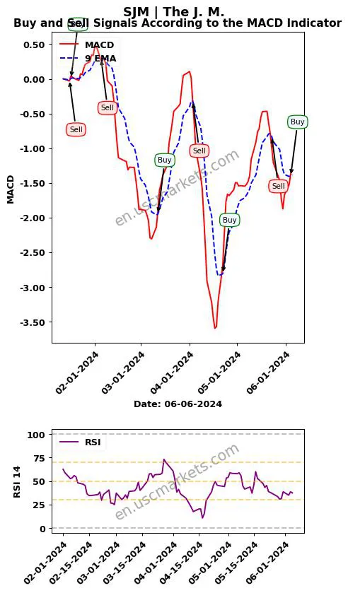 SJM buy or sell review The J. M. MACD chart analysis SJM price