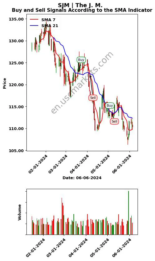 SJM review The J. M. SMA chart analysis SJM price