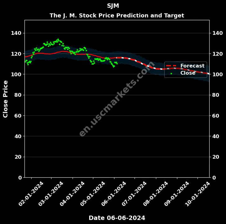 SJM stock forecast The J. M. price target