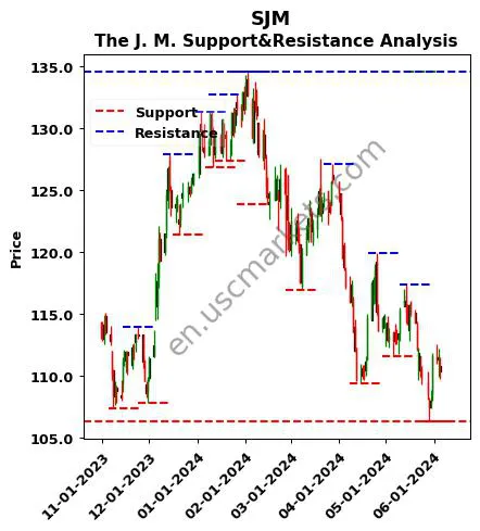 SJM stock support and resistance price chart