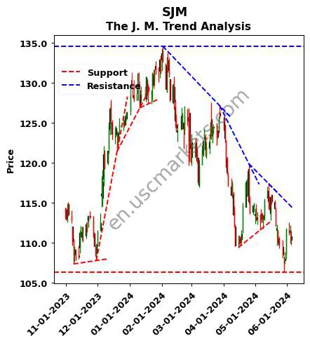 SJM review The J. M. technical analysis trend chart SJM price