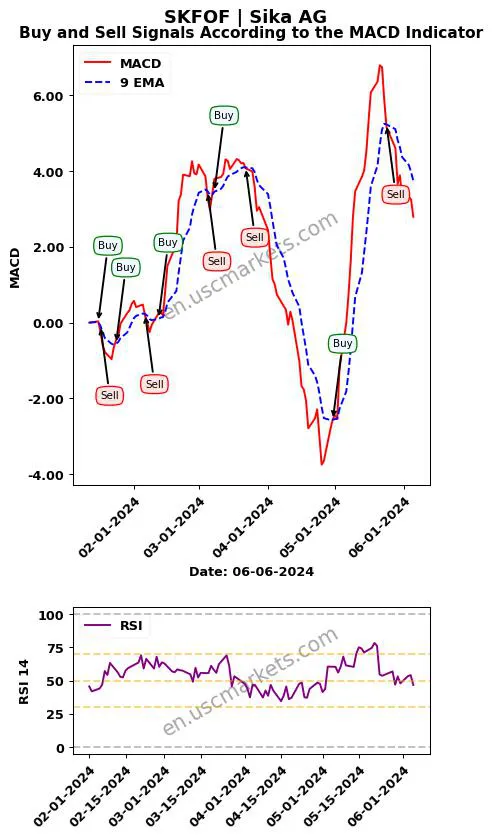 SKFOF buy or sell review Sika AG MACD chart analysis SKFOF price