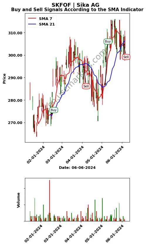 SKFOF review Sika AG SMA chart analysis SKFOF price