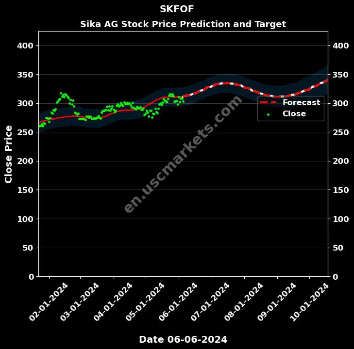 SKFOF stock forecast Sika AG price target