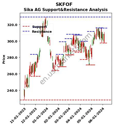 SKFOF stock support and resistance price chart