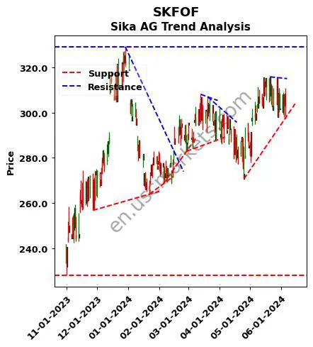 SKFOF review Sika AG technical analysis trend chart SKFOF price