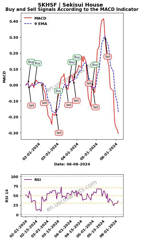 SKHSF buy or sell review Sekisui House MACD chart analysis SKHSF price