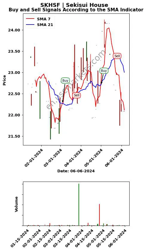 SKHSF review Sekisui House SMA chart analysis SKHSF price