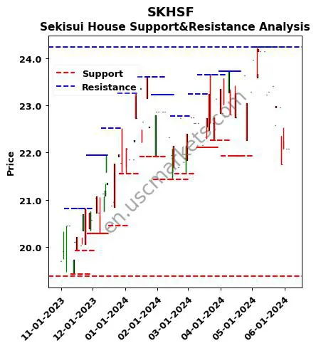 SKHSF stock support and resistance price chart