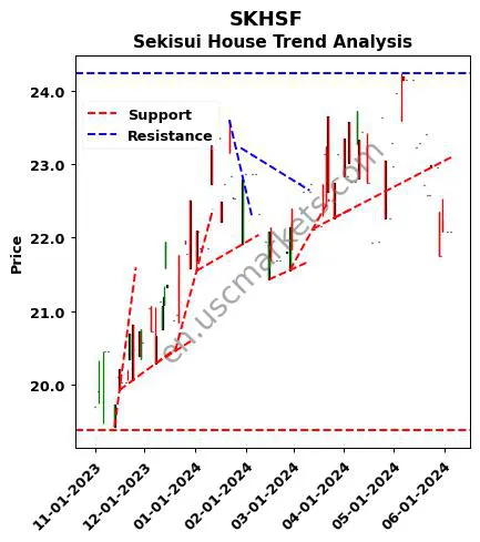 SKHSF review Sekisui House technical analysis trend chart SKHSF price