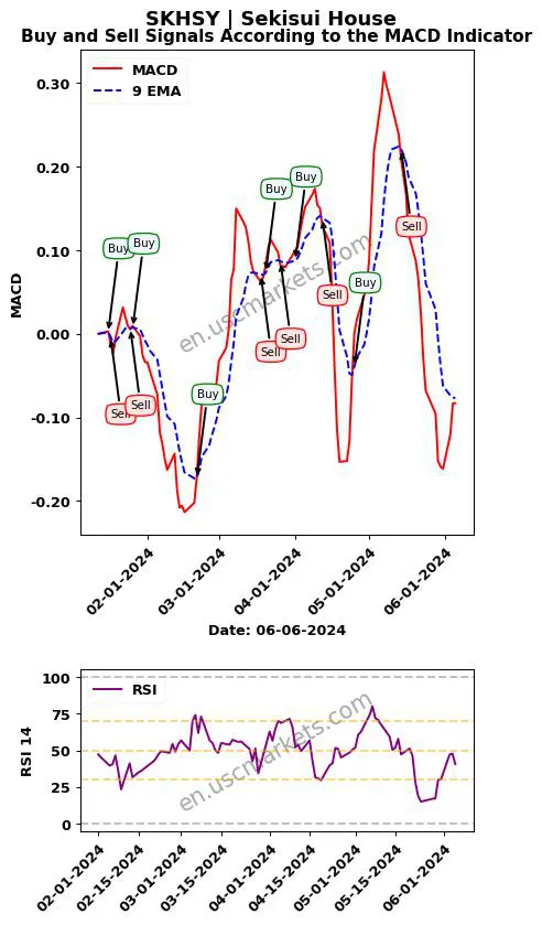 SKHSY buy or sell review Sekisui House MACD chart analysis SKHSY price