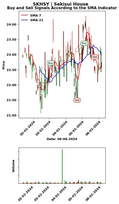 SKHSY review Sekisui House SMA chart analysis SKHSY price