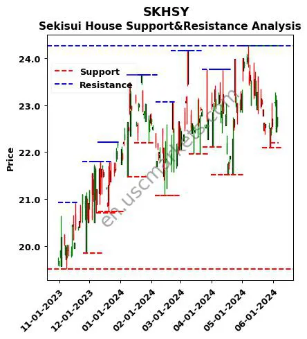 SKHSY stock support and resistance price chart