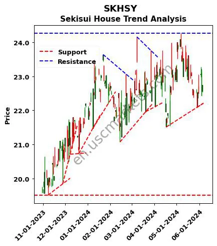 SKHSY review Sekisui House technical analysis trend chart SKHSY price