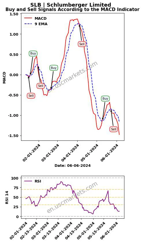 SLB buy or sell review Schlumberger Limited MACD chart analysis SLB price