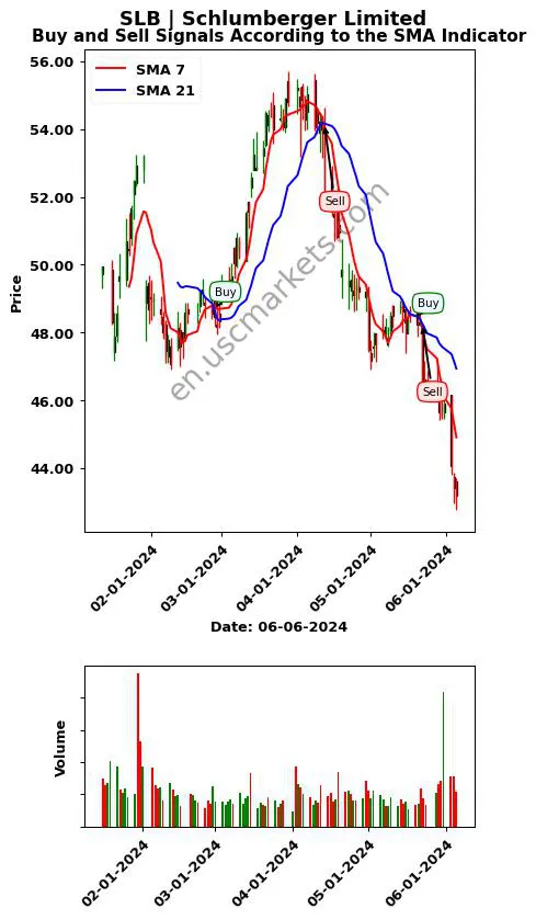 SLB review Schlumberger Limited SMA chart analysis SLB price