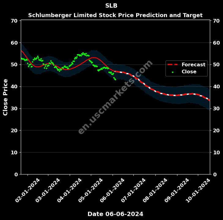 SLB stock forecast Schlumberger Limited price target