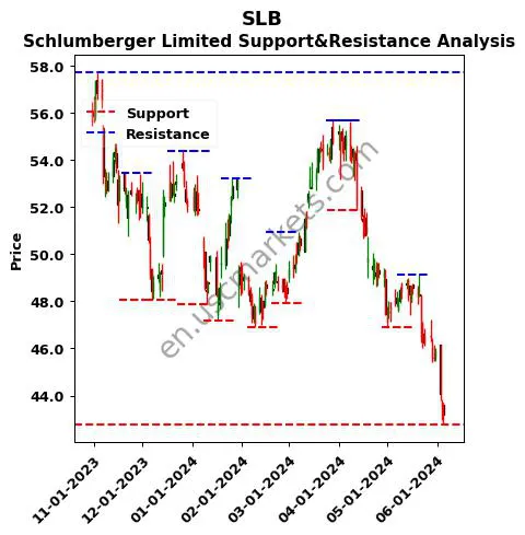 SLB stock support and resistance price chart