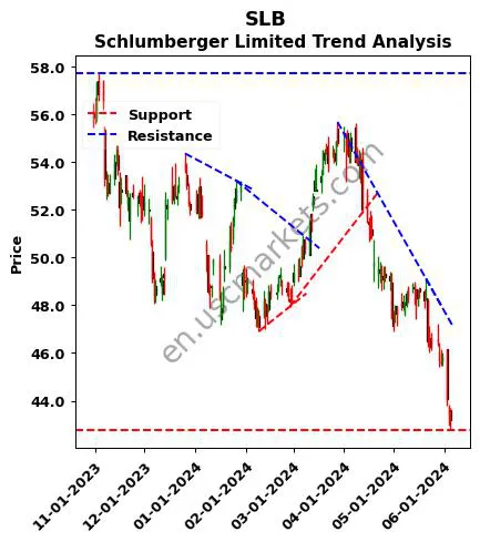 SLB review Schlumberger Limited technical analysis trend chart SLB price