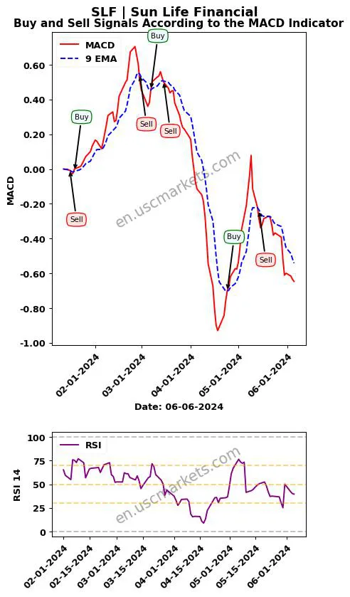 SLF buy or sell review Sun Life Financial MACD chart analysis SLF price