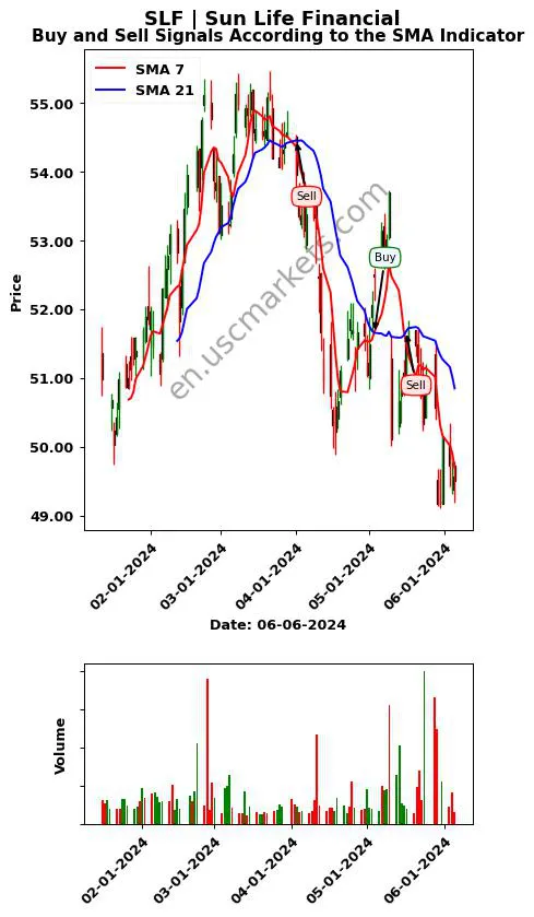 SLF review Sun Life Financial SMA chart analysis SLF price