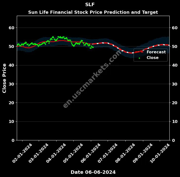 SLF stock forecast Sun Life Financial price target